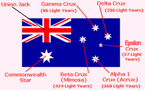 Features of the Australian Flag